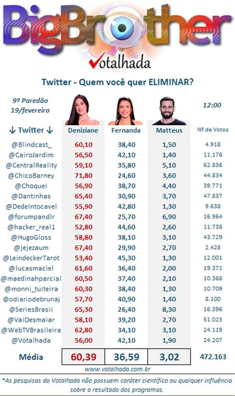 enquete bbb 24 votalhada atualizada agora|Enquete BBB 24 Votalhada atualizada indica quem sai e quem fica no 9º.
